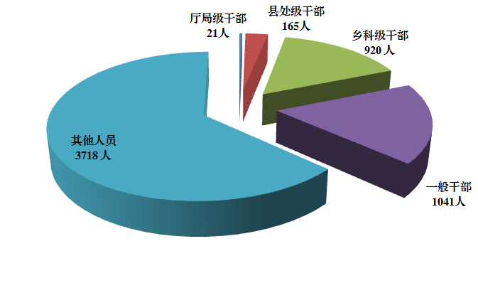 全省纪检监察机关处分人员按职级划分图 全省纪检监察机关处分人员按职级划分图
