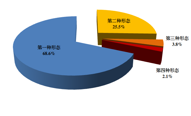 全省纪检监察机关运用监督执纪“四种形态”占比图 全省纪检监察机关运用监督执纪“四种形态”占比图